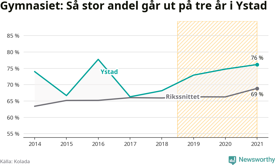 Graf: Andel som klarar gymnasiet på tre år i Ystads kommun